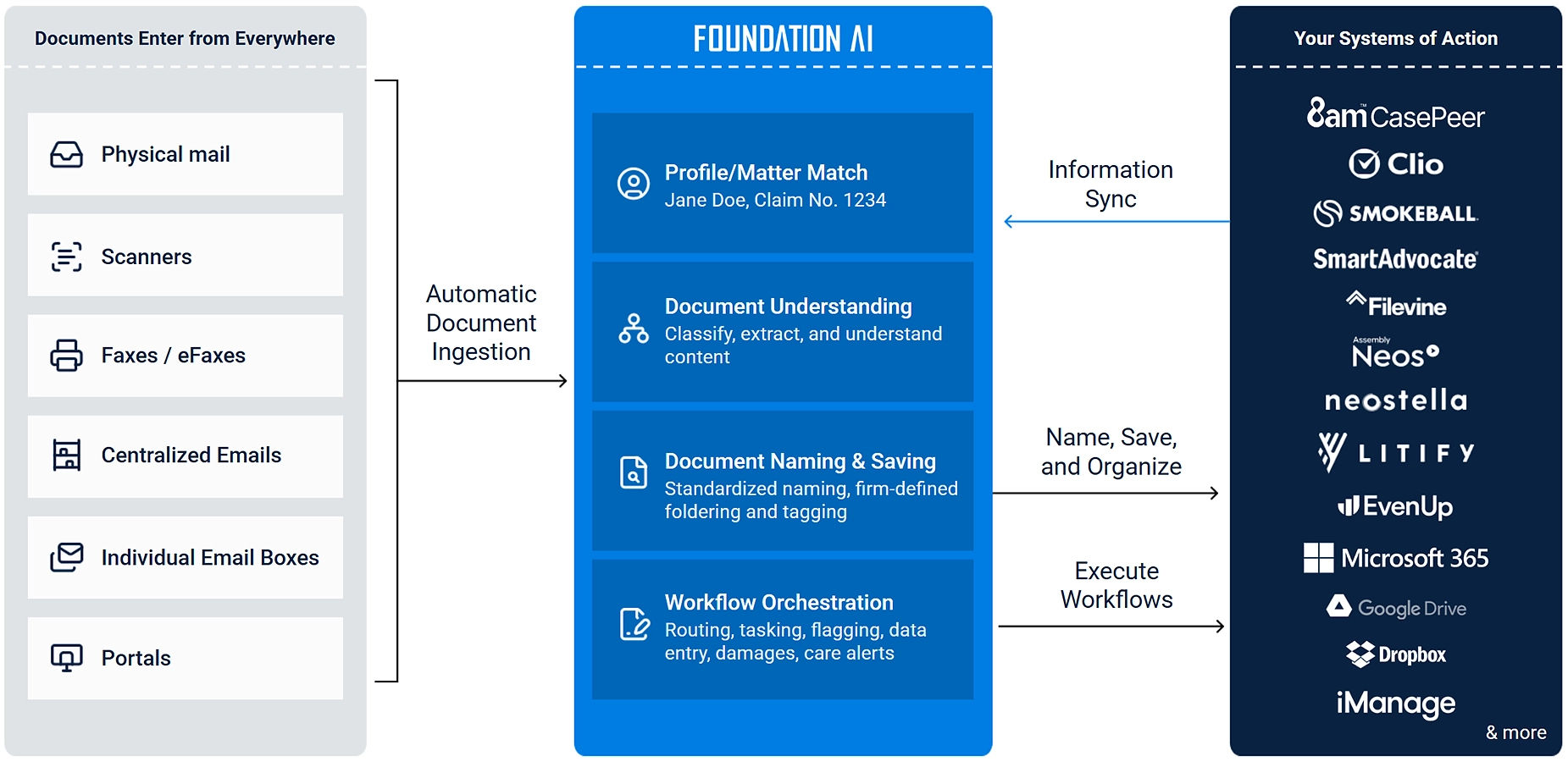Foundation AI document processing
