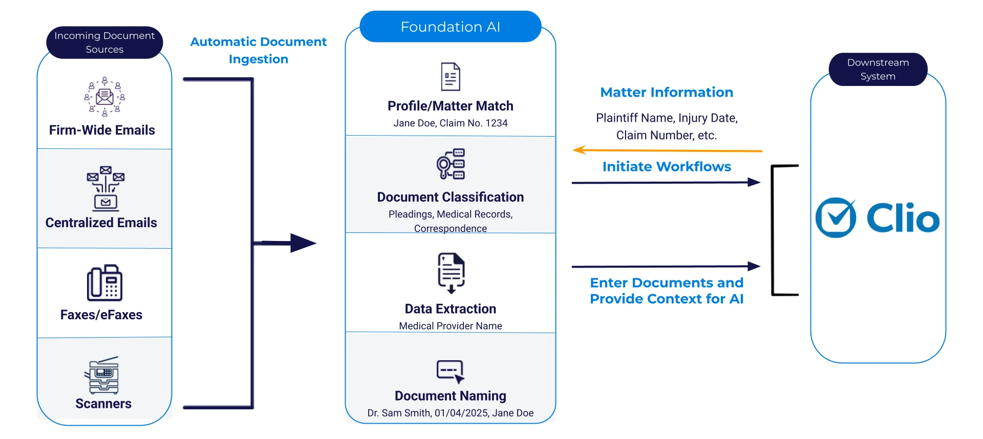 Foundation AI document processing
