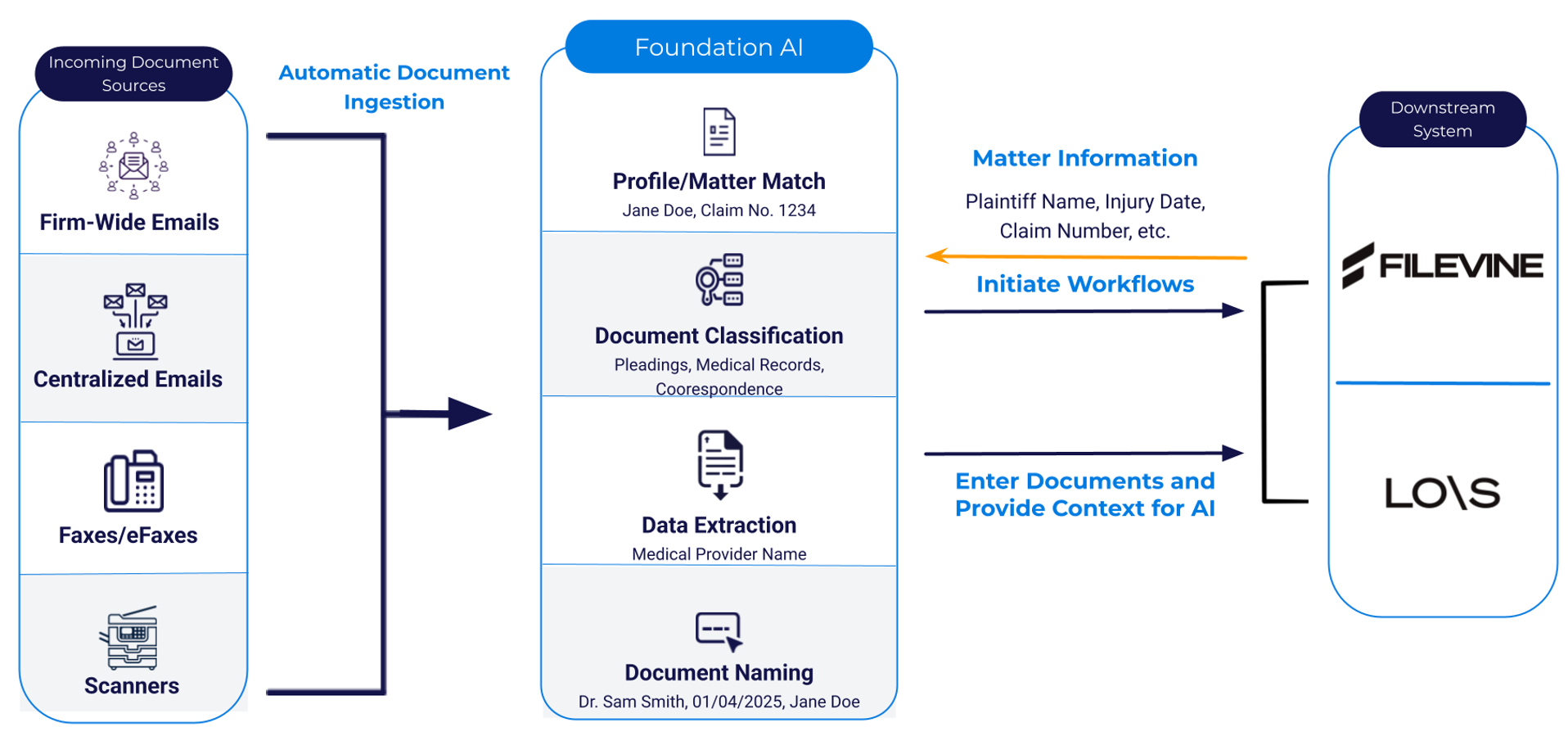 Foundation AI document processing