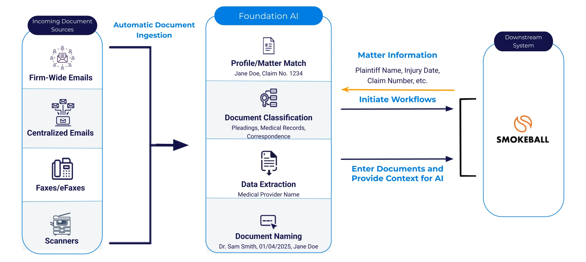 Foundation AI document processing